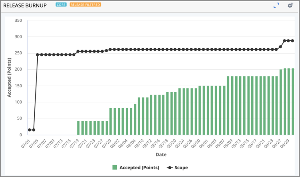 Burnup and Burndown Charts in Rally Interpreting Data, Maximizing Insights